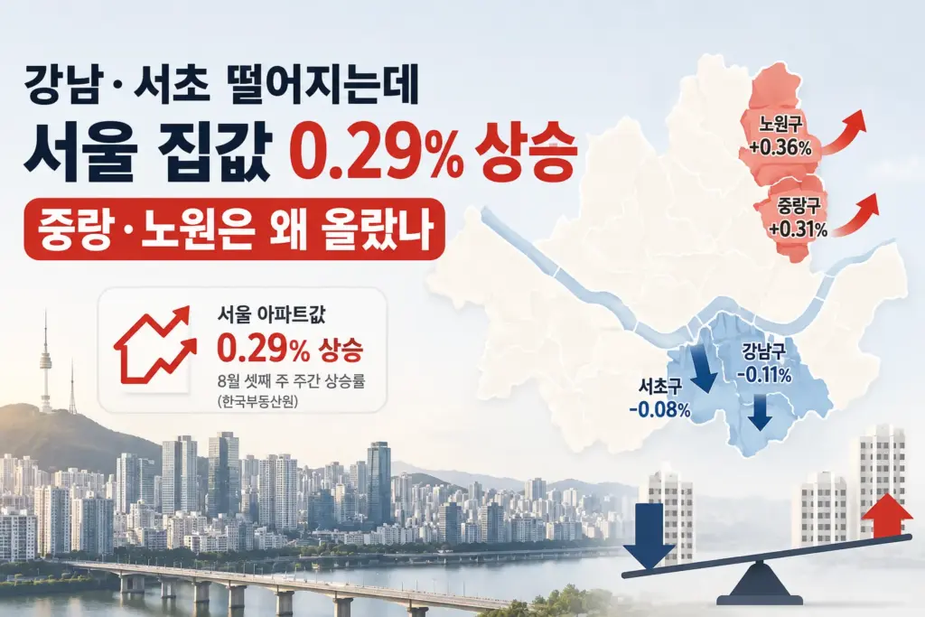 서울 아파트값 상승과 강남 서초 하락 동북권 상승의 지역 차이를 보여주는 대표 이미지