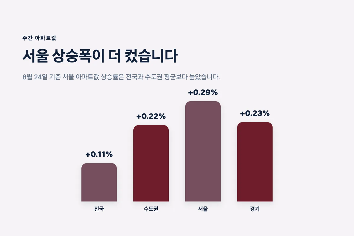 전국 수도권 서울 경기 아파트값 주간 상승률 비교 인포그래픽
