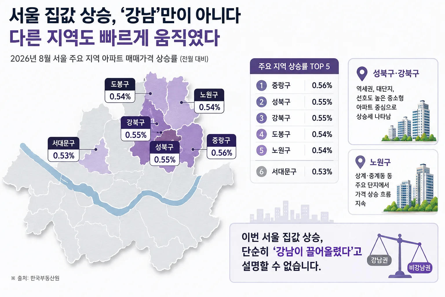 서울 주요 구별 아파트값 상승률과 하락률을 비교한 인포그래픽