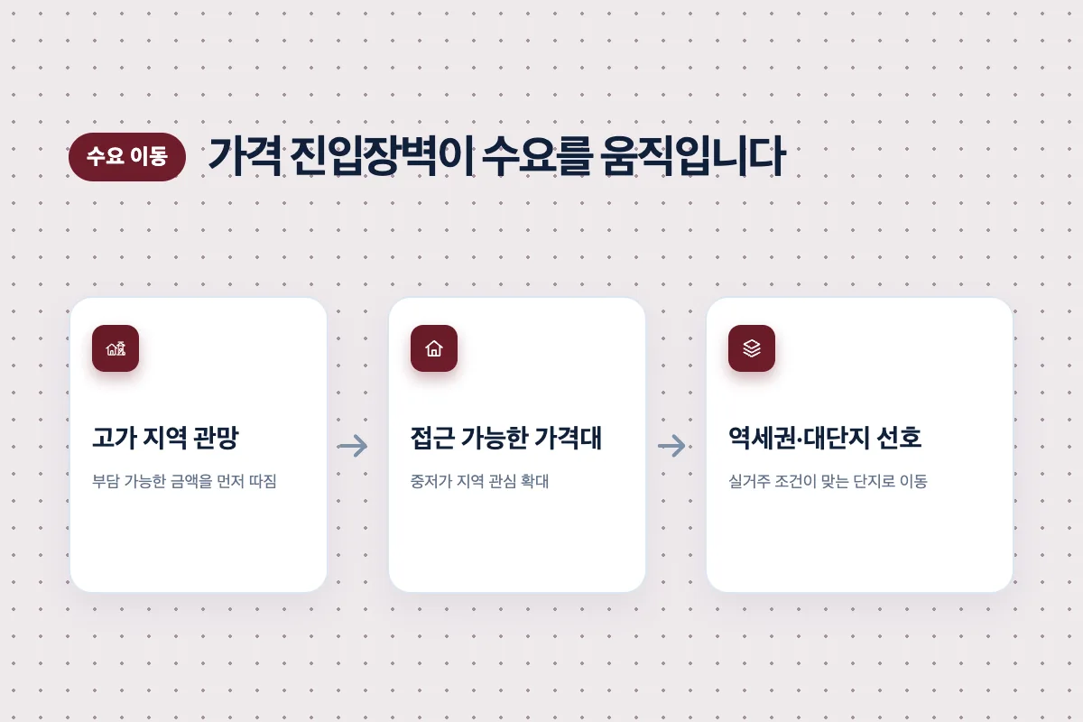 서울 안에서 가격 진입장벽 때문에 수요가 다른 지역으로 이동하는 구조도