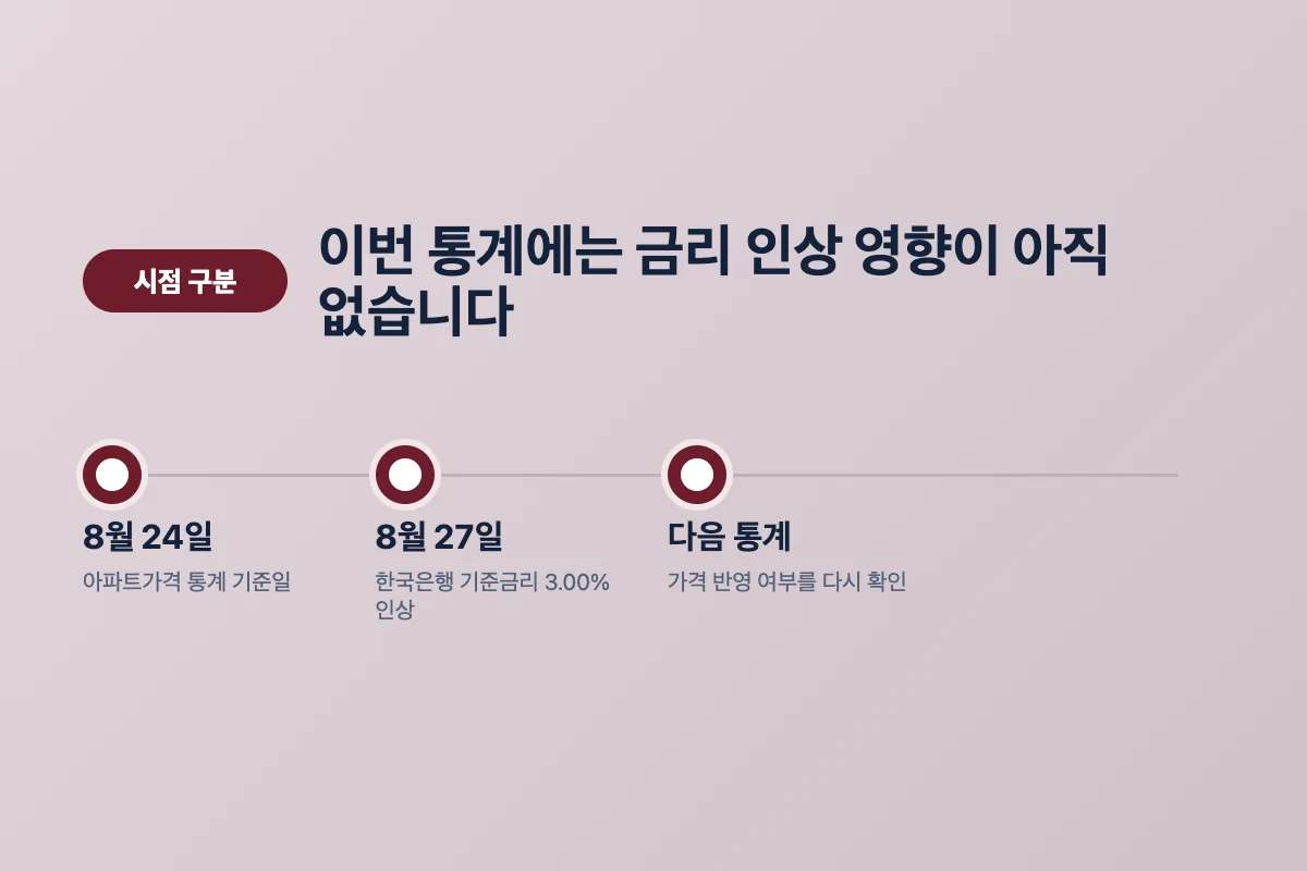 아파트가격 통계 기준일과 기준금리 인상일의 차이를 보여주는 타임라인