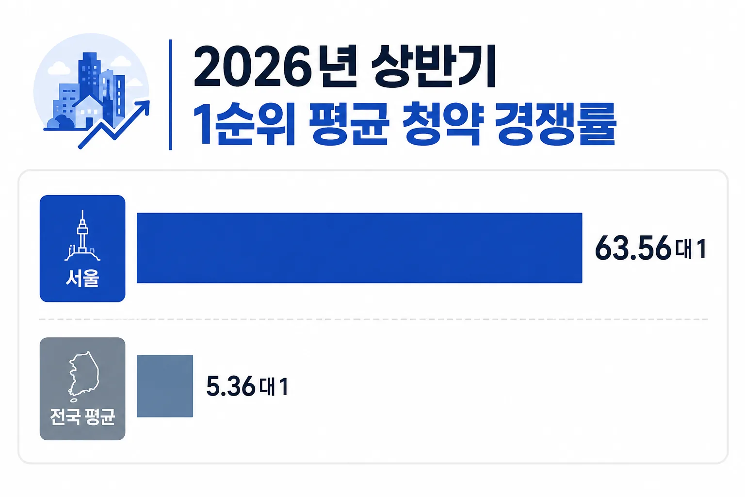 2026년 상반기 서울과 전국의 1순위 평균 청약 경쟁률을 비교하는 그래프