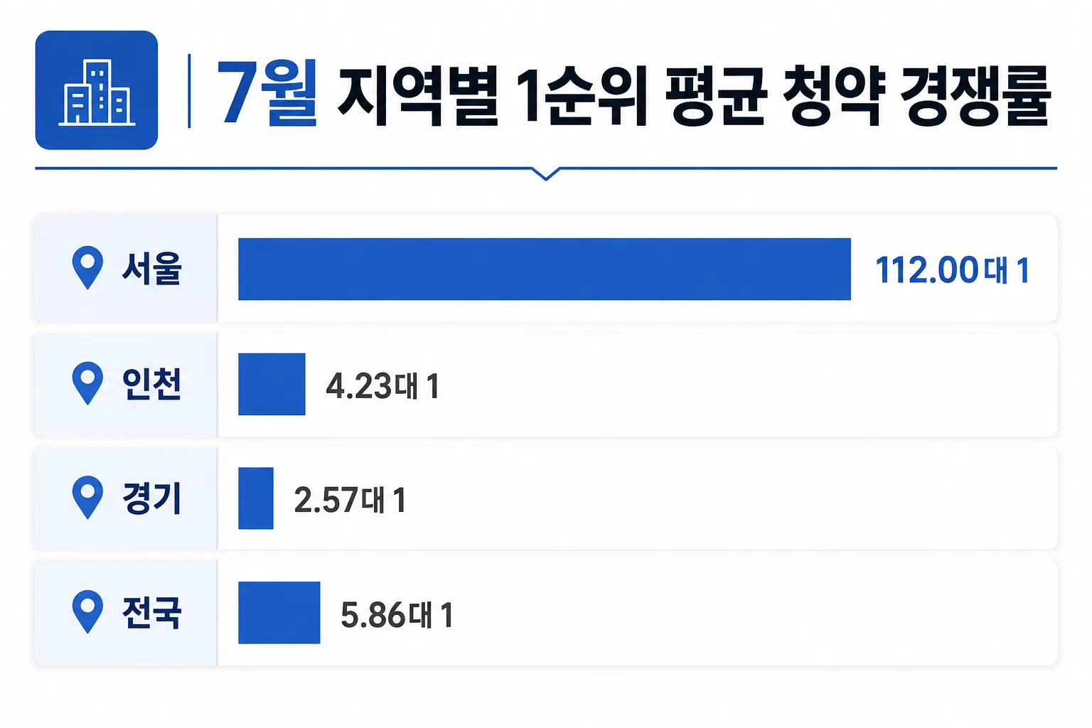 7월 서울·인천·경기·전국의 1순위 평균 청약 경쟁률을 비교하는 그래프