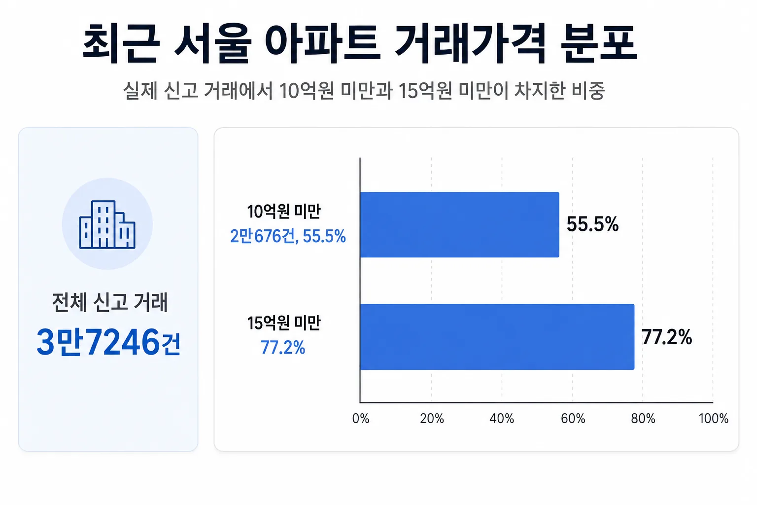 서울 아파트 전체 거래량과 10억원 및 15억원 미만 거래 비중을 비교한 막대그래프