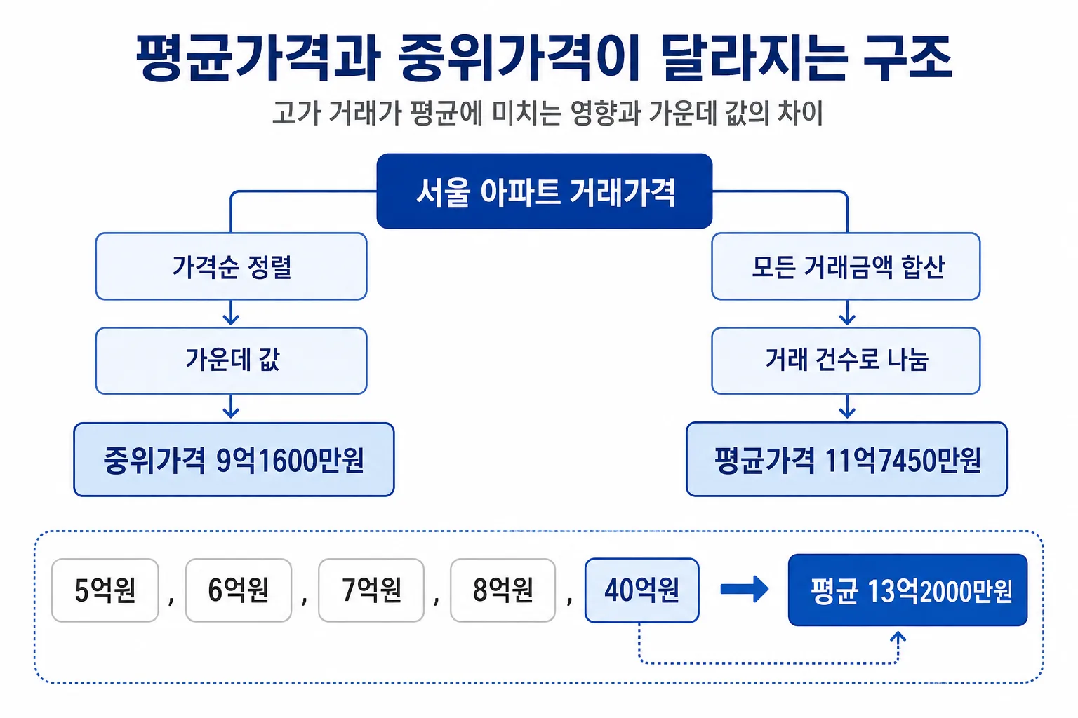 중위가격과 평균가격의 산정 방식 및 고가 거래의 영향 구조를 보여주는 다이어그램