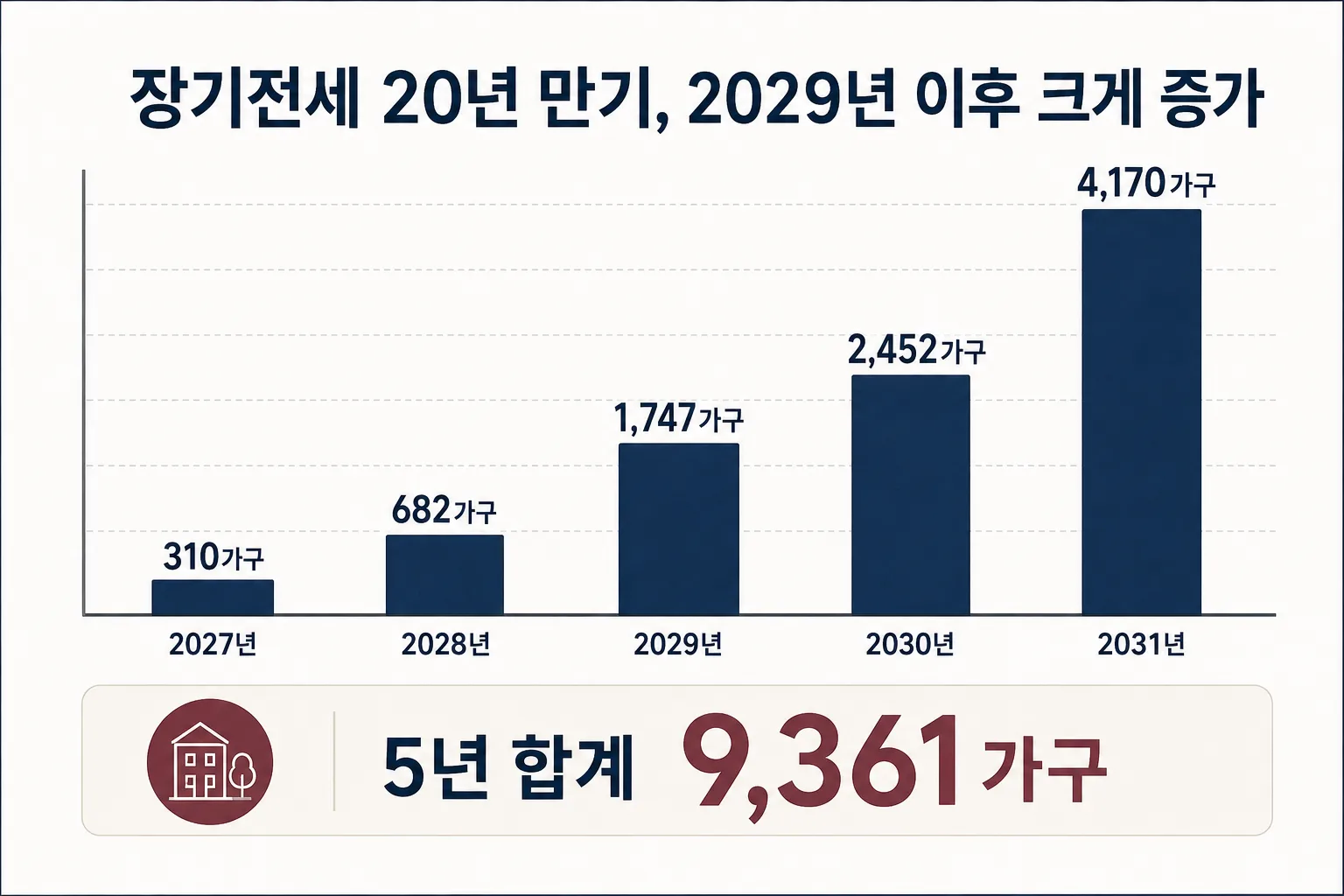 서울 장기전세 20년 만기 가구 수가 2027년부터 2031년까지 늘어나는 그래프