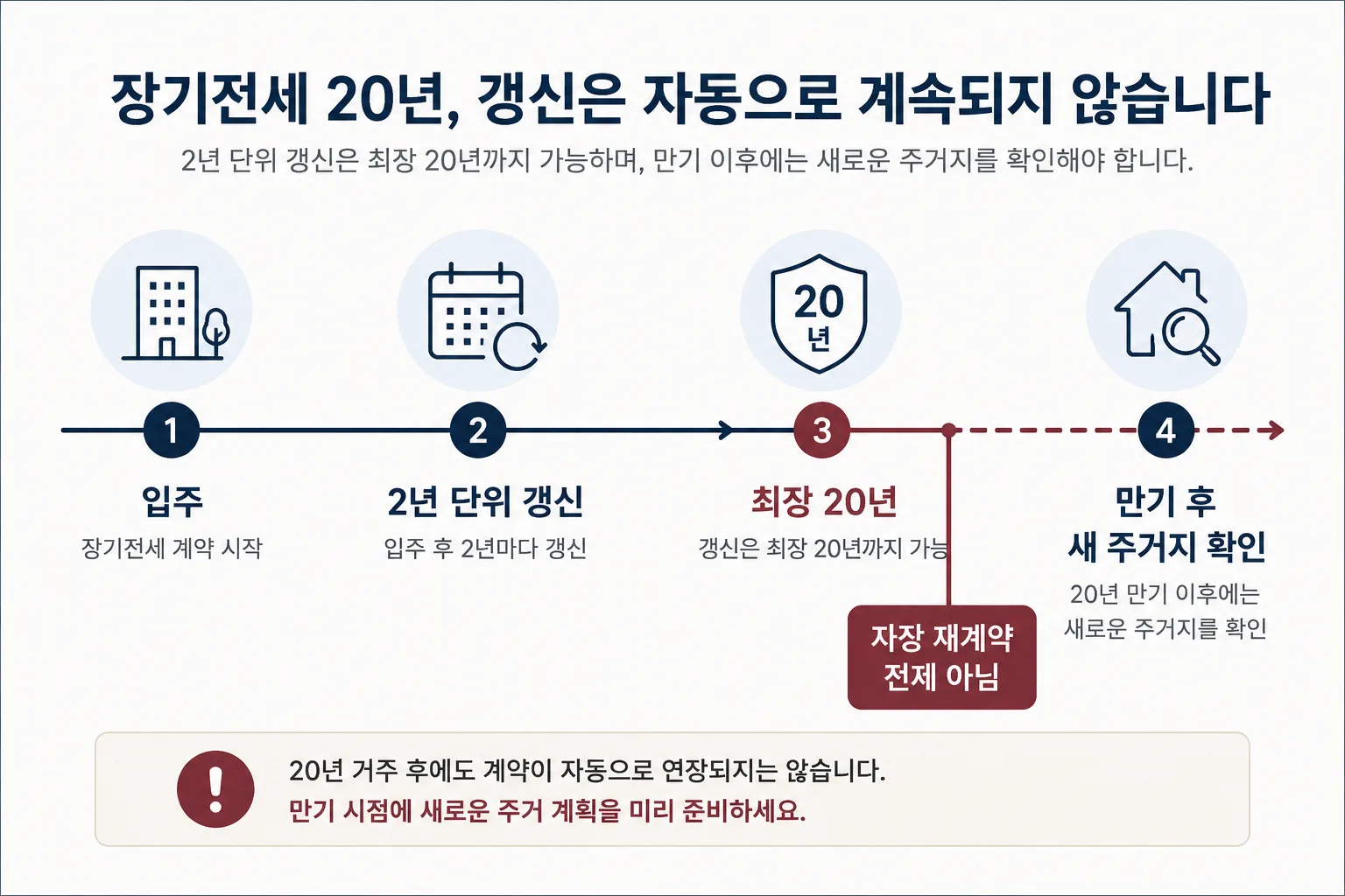 장기전세 입주부터 20년 만기까지 재계약 구조를 보여주는 타임라인