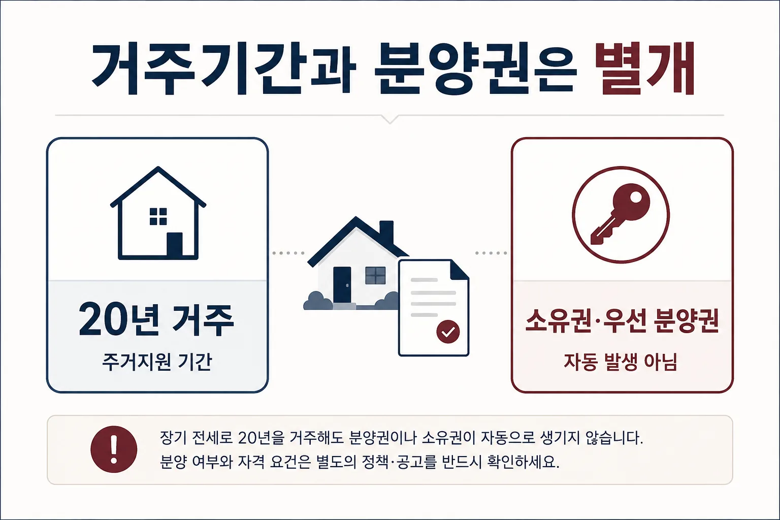 장기전세 20년 거주와 분양전환이 별개임을 설명하는 비교 카드