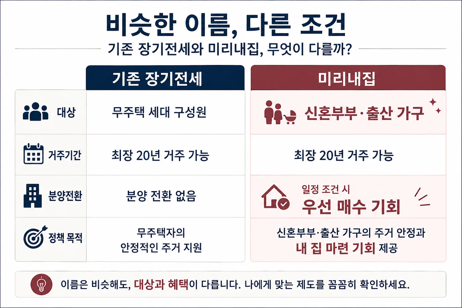 기존 장기전세와 미리내집의 대상 거주기간 분양전환 차이를 비교한 이미지