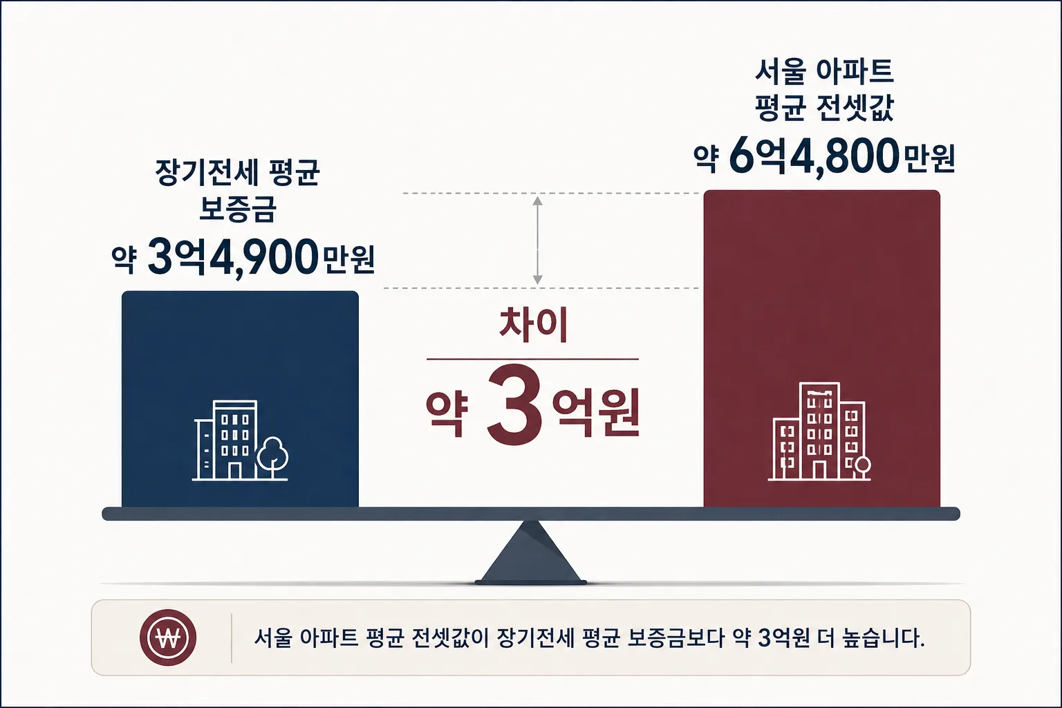 장기전세 평균 보증금과 서울 아파트 평균 전셋값 차이를 비교한 이미지