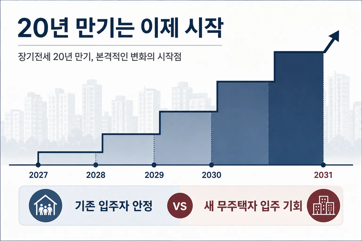 장기전세 20년 만기가 2027년부터 시작돼 2031년까지 확대되는 장기 전망 이미지