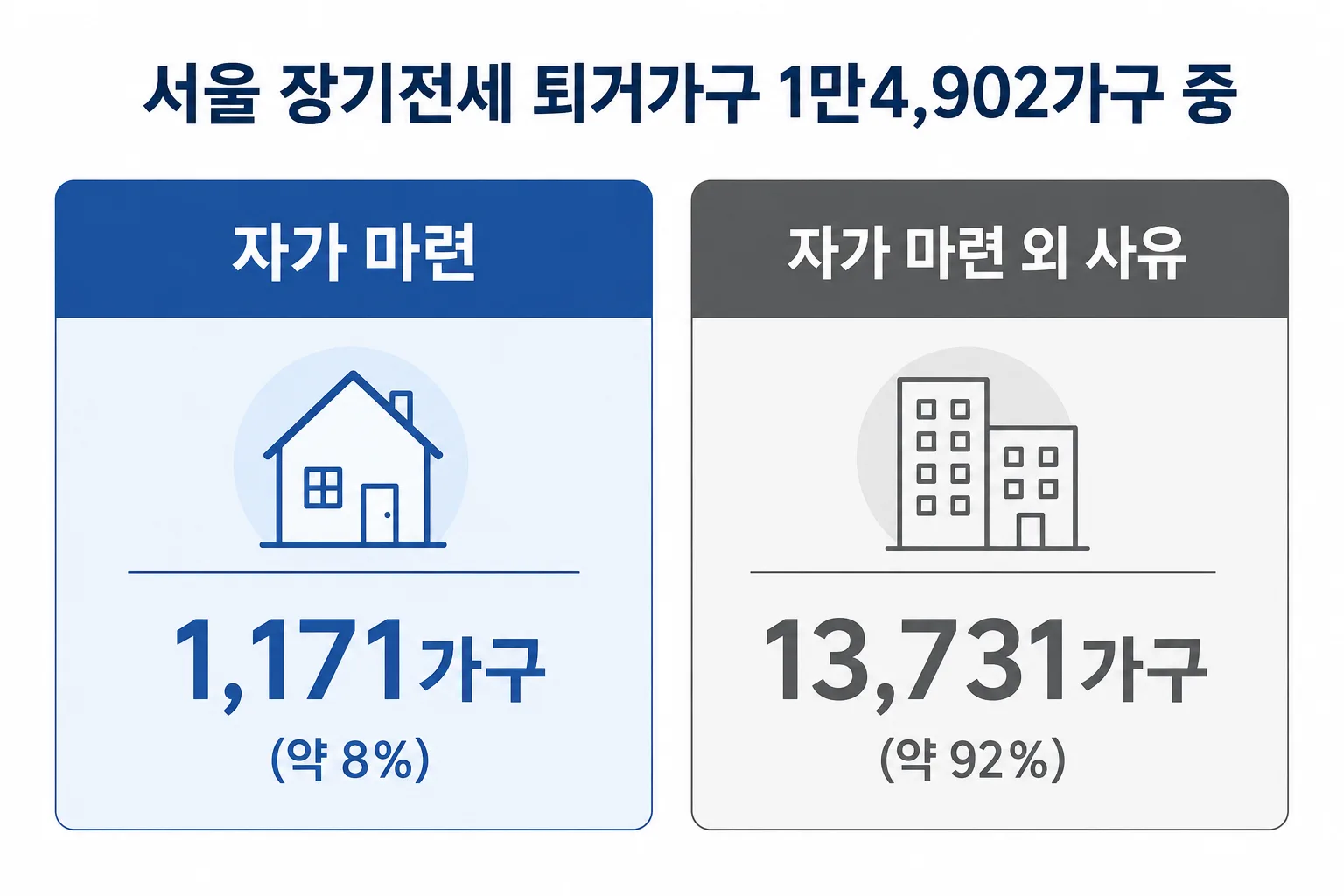 서울 장기전세 퇴거가구 중 자가를 마련한 비율을 보여주는 카드