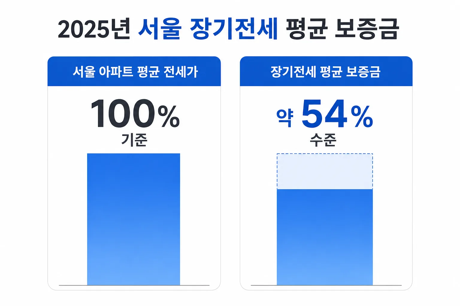 2025년 서울 장기전세 평균 보증금이 아파트 평균 전세가의 약 54% 수준임을 보여주는 카드