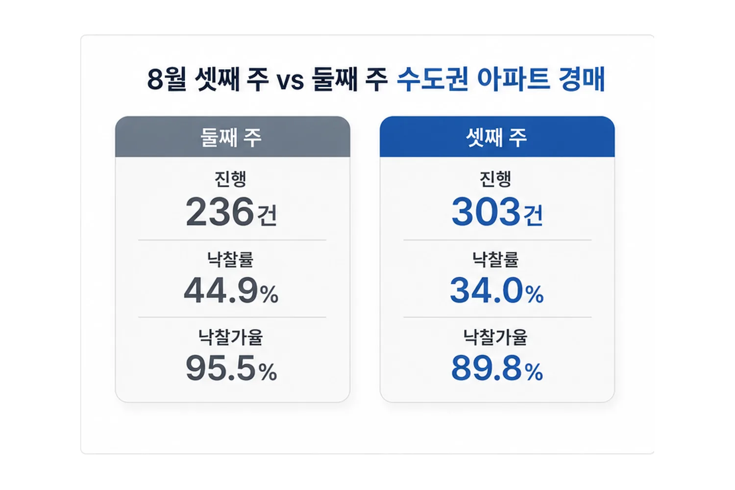 8월 둘째 주와 셋째 주 수도권 아파트 경매 지표를 비교하는 카드
