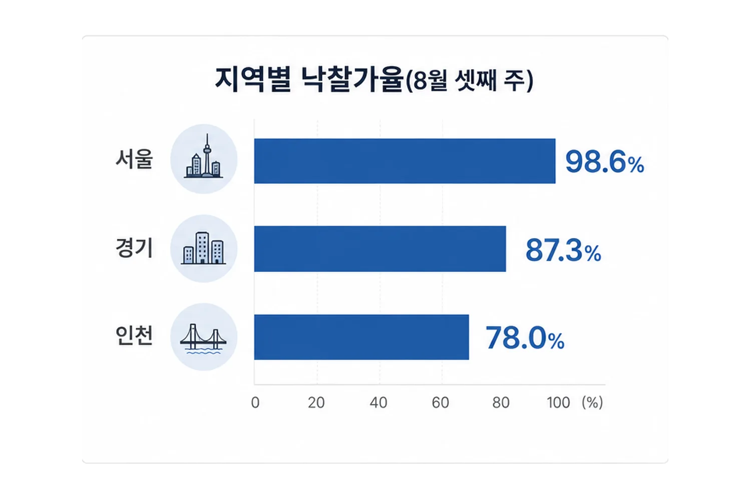 서울 98.6%, 경기 87.3%, 인천 78.0%로 지역별 차이가 컸던 낙찰가율을 보여주는 막대그래프