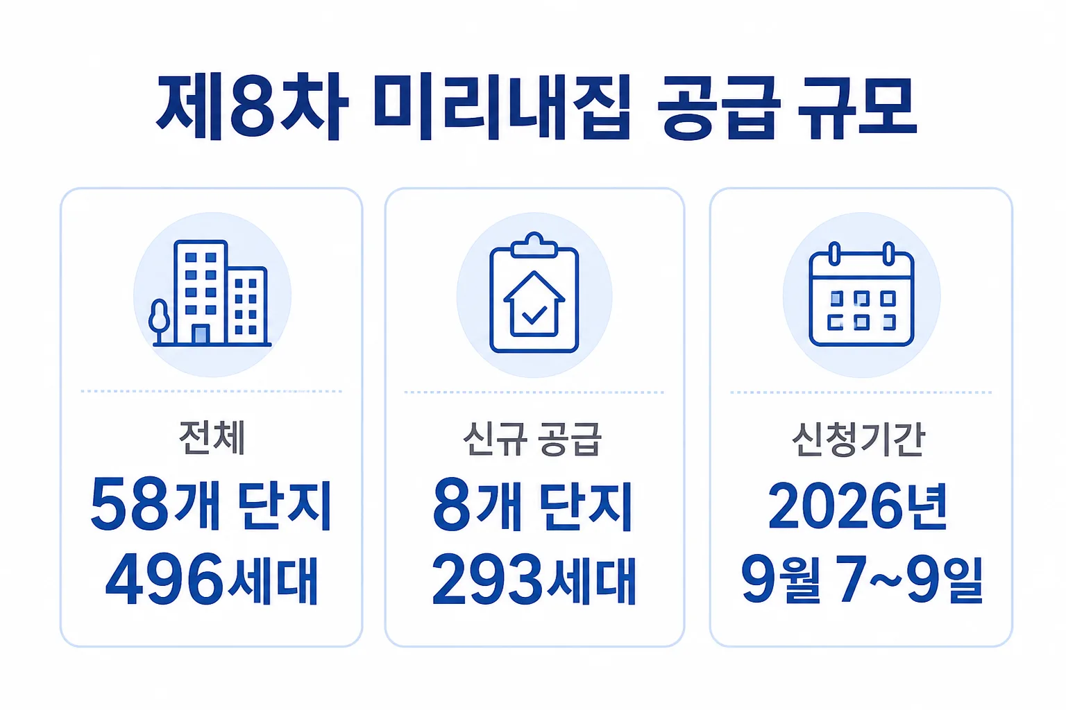 제8차 미리내집 전체 496세대, 신규 293세대, 신청기간을 보여주는 카드