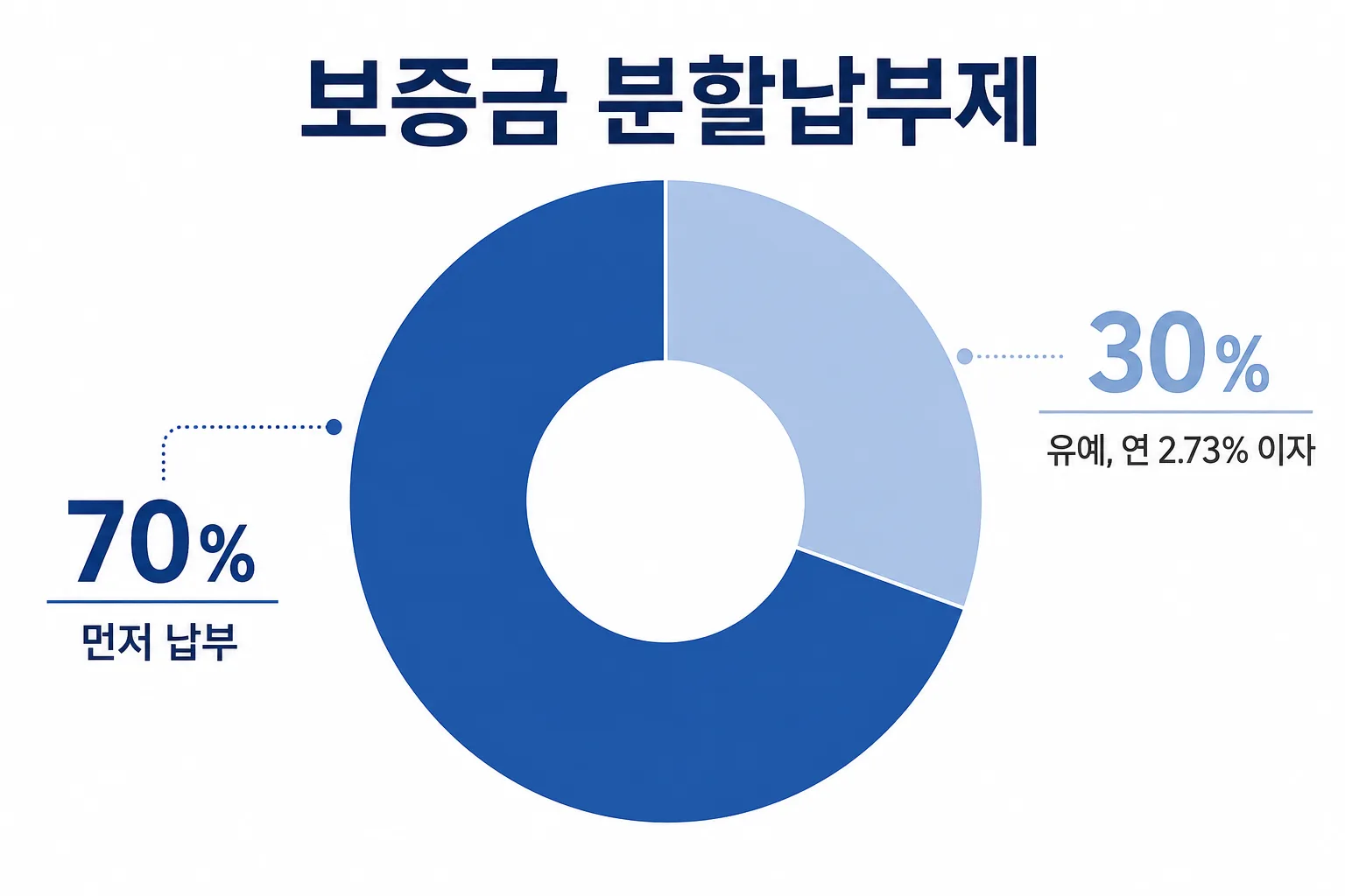 보증금 70%를 먼저 내고 30%는 이자를 부담하며 유예하는 분할납부제 구조