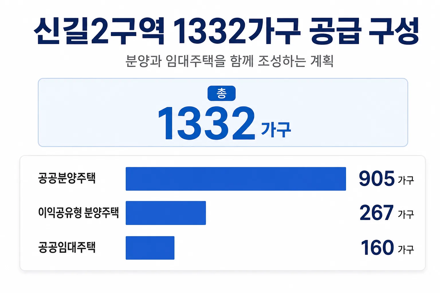 신길2구역 1332가구의 공공분양·이익공유형·공공임대 구성 비교