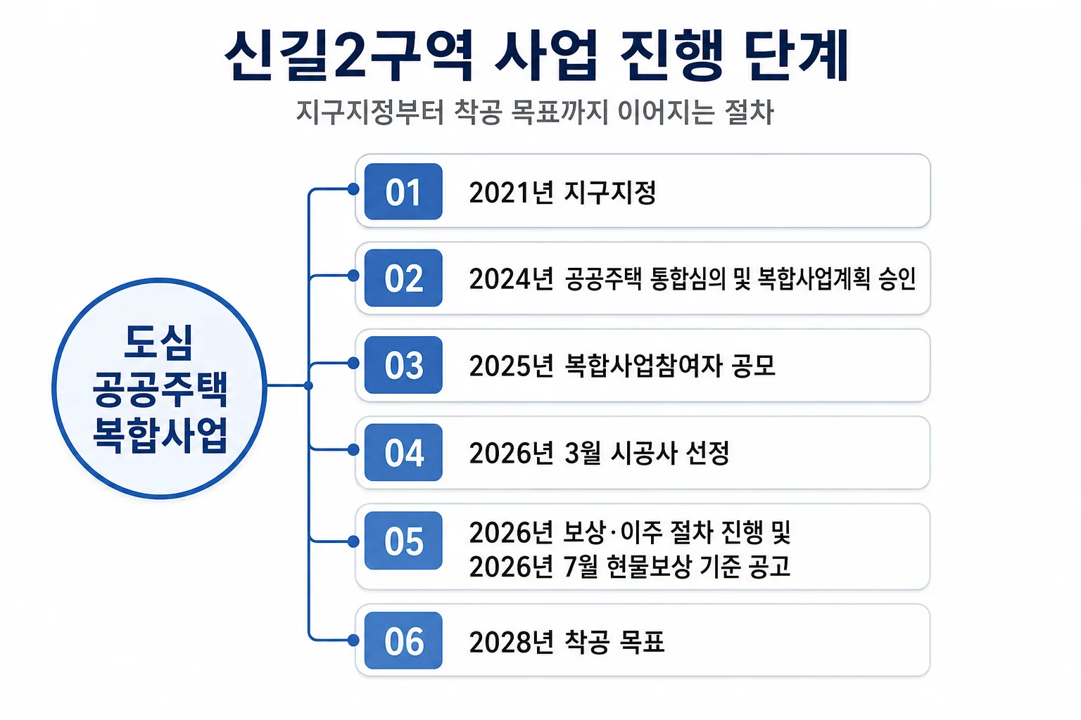 2021년 지구지정부터 2028년 착공 목표까지의 사업 절차 다이어그램