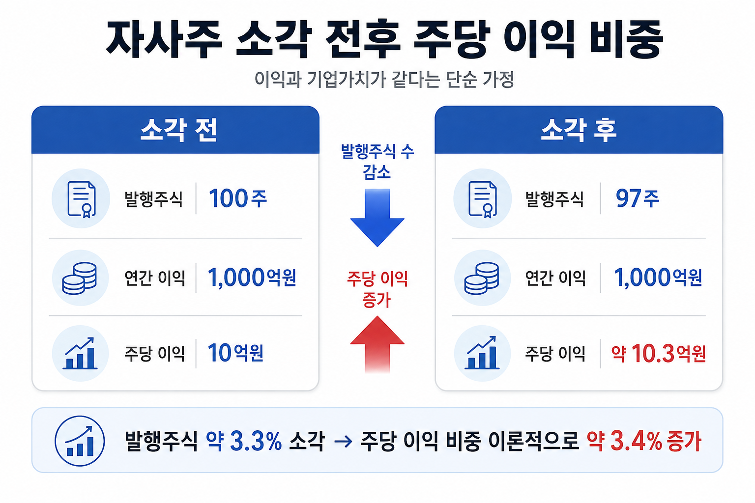 자사주 소각 전후 발행주식 수와 주당 이익 비중을 비교한 도표