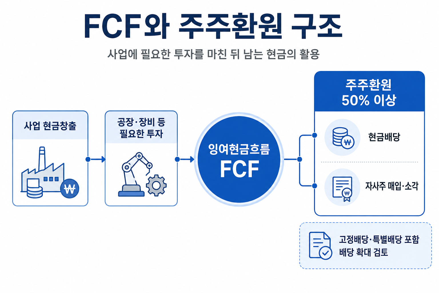 잉여현금흐름이 배당과 자사주 소각으로 이어지는 주주환원 구조
