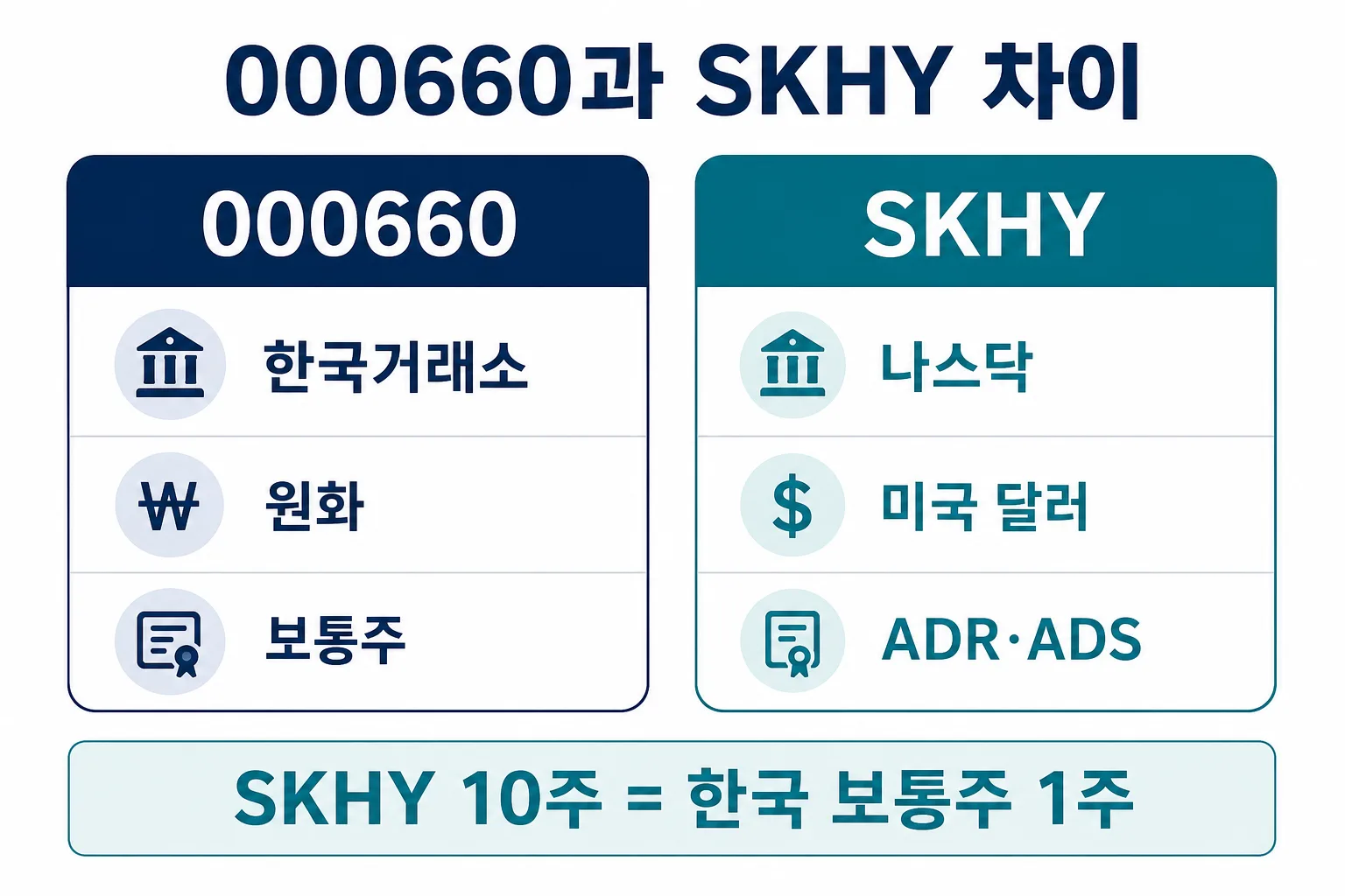 SK하이닉스 000660과 미국 SKHY의 시장·통화·증권 형태 비교