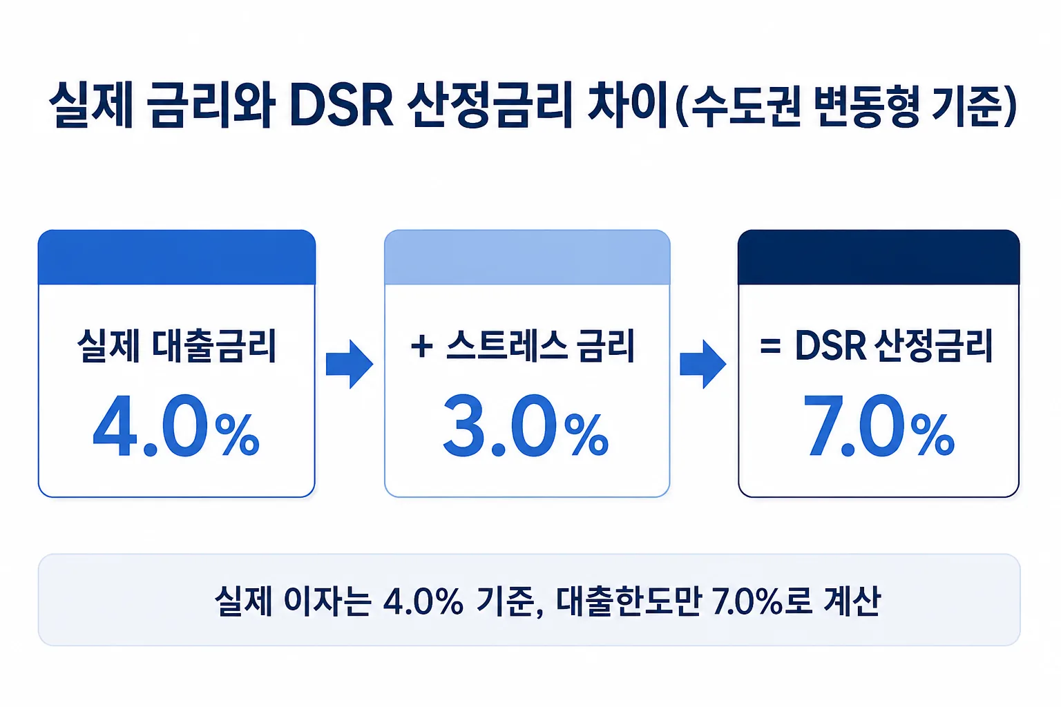 실제 대출금리와 스트레스 금리를 더한 DSR 산정금리의 차이를 보여주는 흐름도