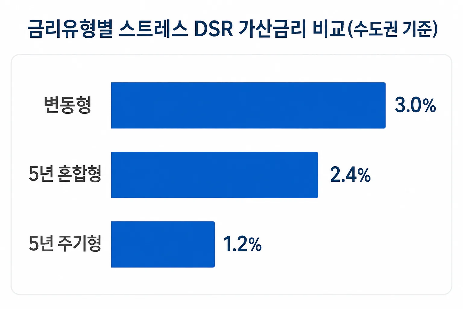 변동형·혼합형·주기형 주담대의 스트레스 DSR 가산금리를 비교하는 그래프
