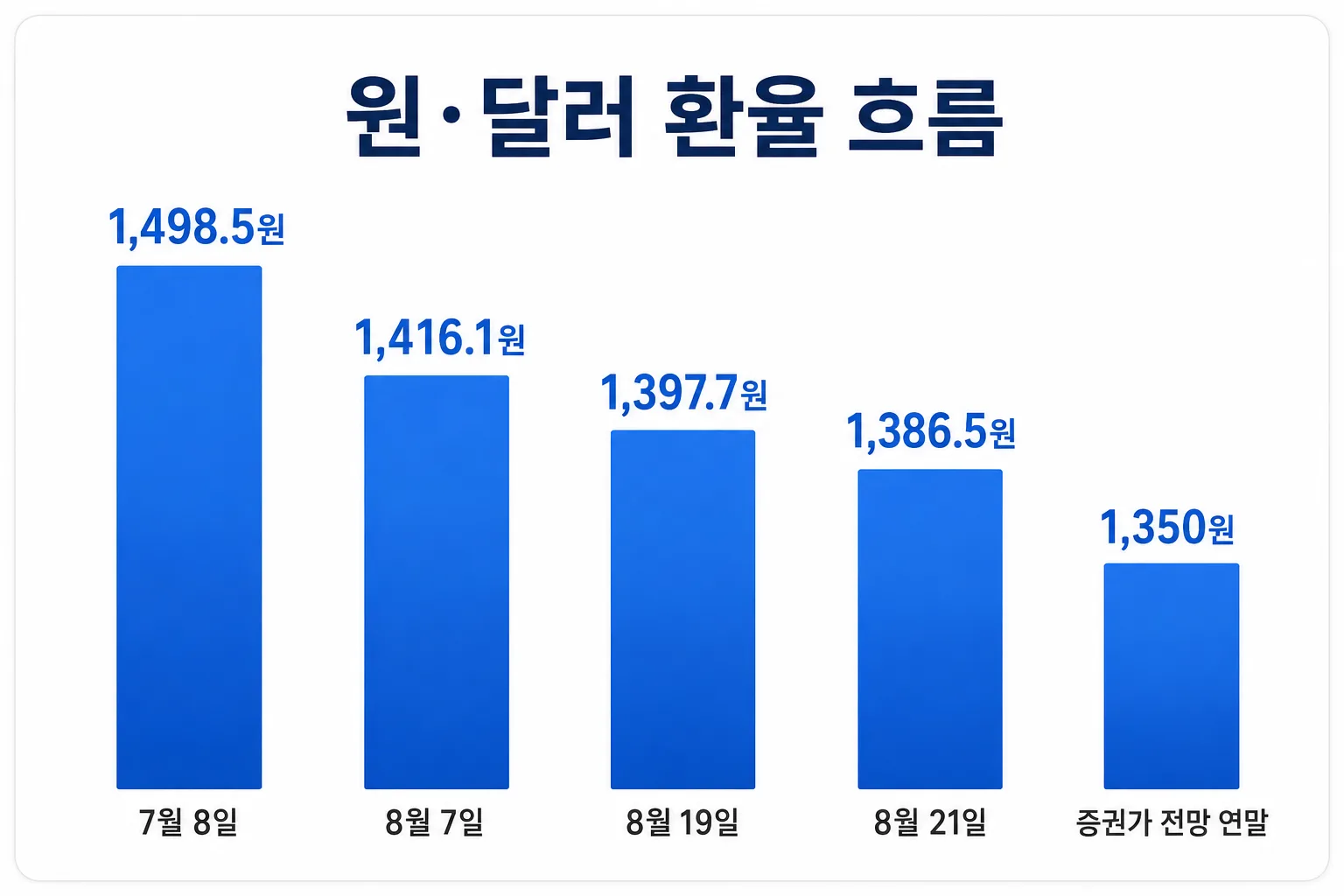 7월 초부터 8월 21일까지 원·달러 환율이 하락한 흐름과 연말 전망을 보여주는 그래프
