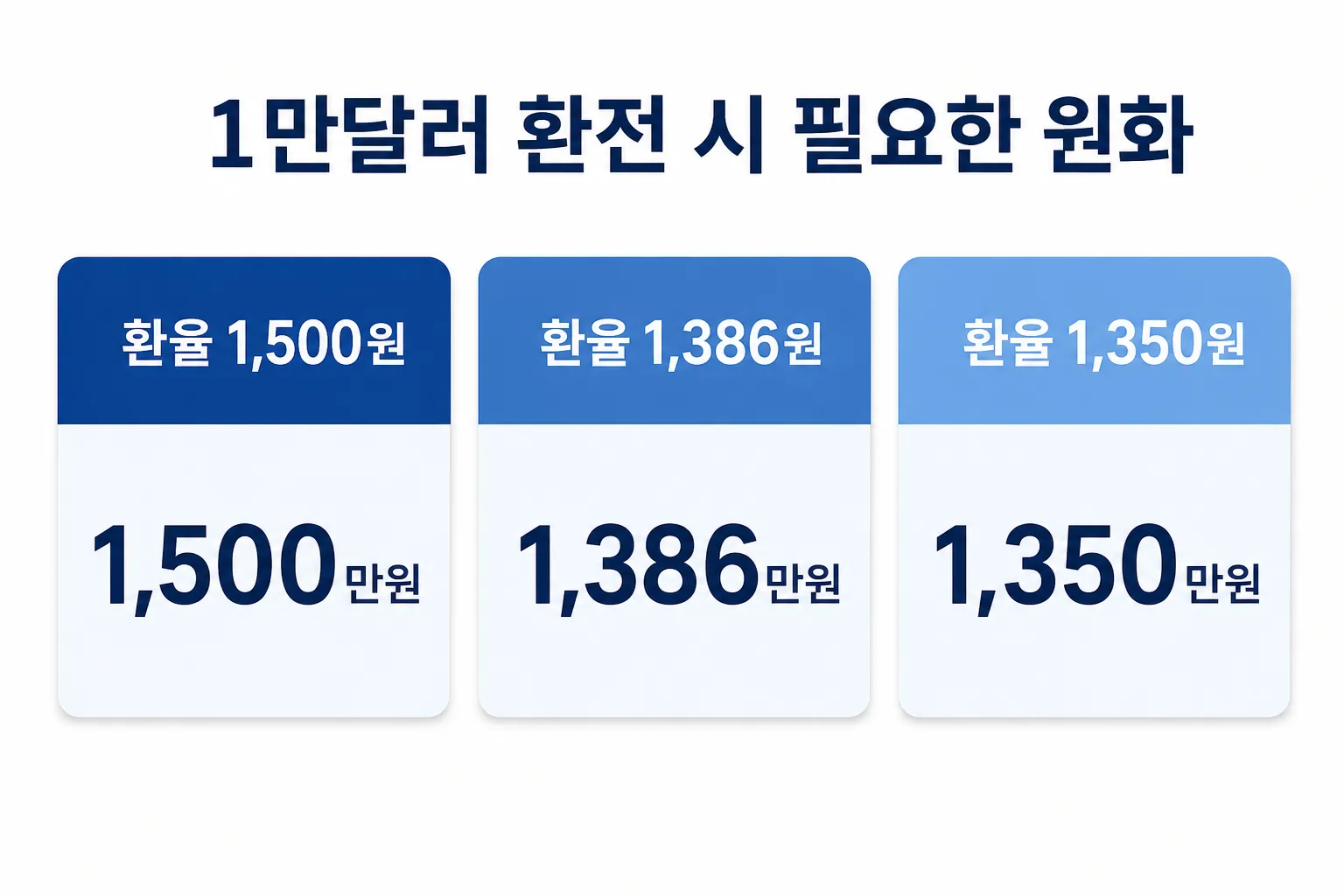 환율 수준에 따라 1만달러를 환전할 때 필요한 원화 금액을 비교하는 카드