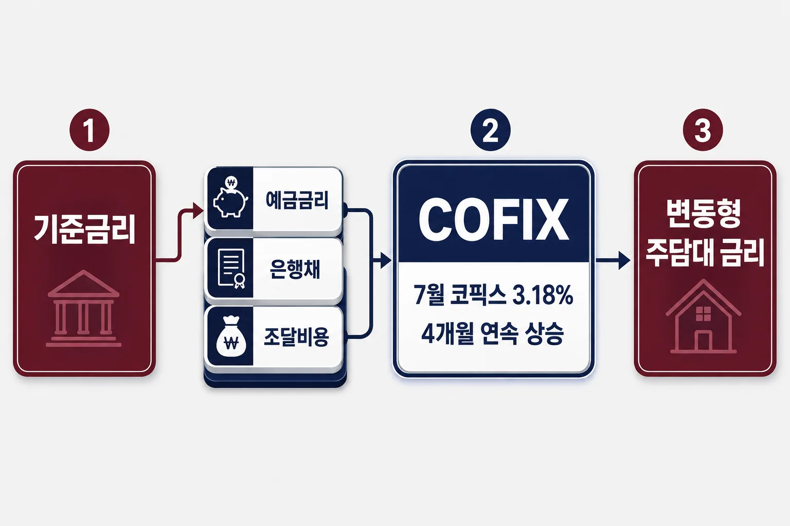 기준금리와 코픽스 변동형 주담대 금리가 시차를 두고 연결되는 구조 이미지