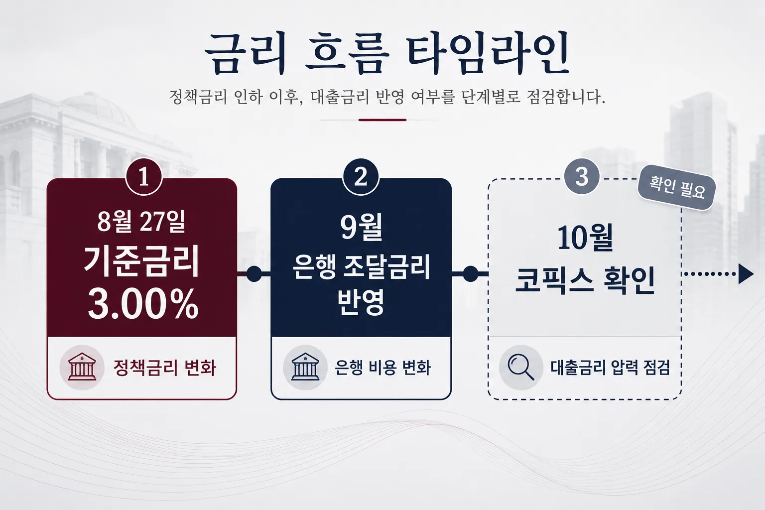 10월 코픽스에 기준금리 3.0% 인상 영향이 뒤따를 수 있는 흐름 이미지