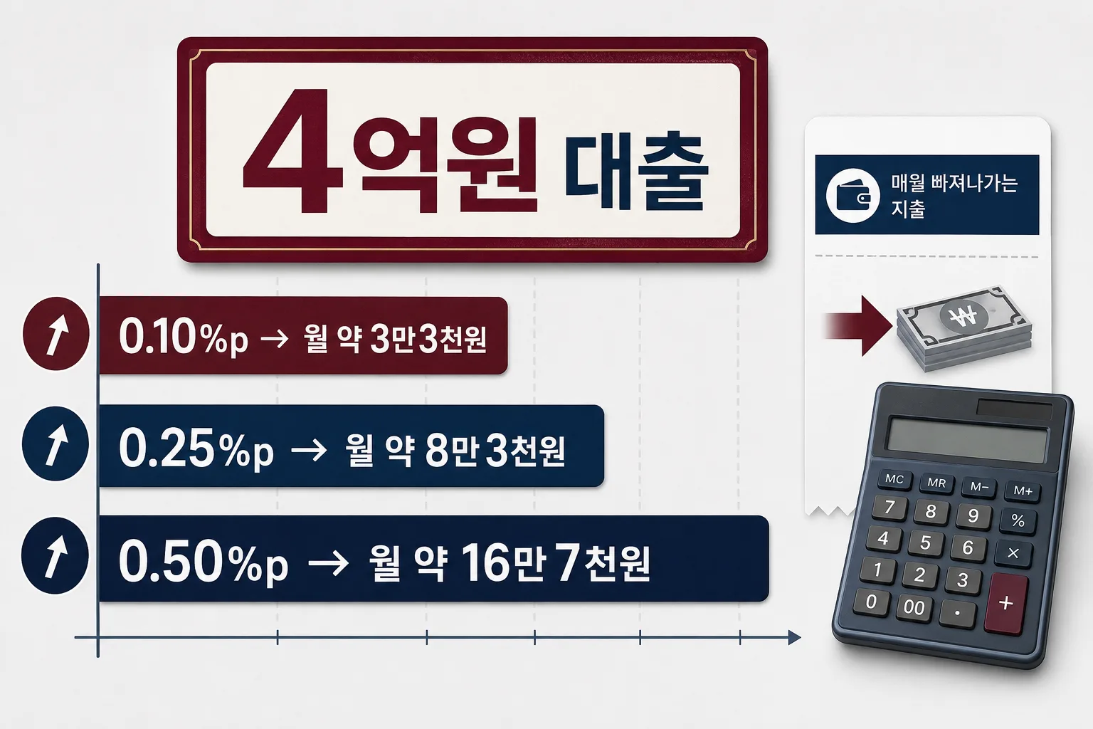 4억원 대출에서 금리 상승폭별 월 이자 증가액을 비교하는 이미지