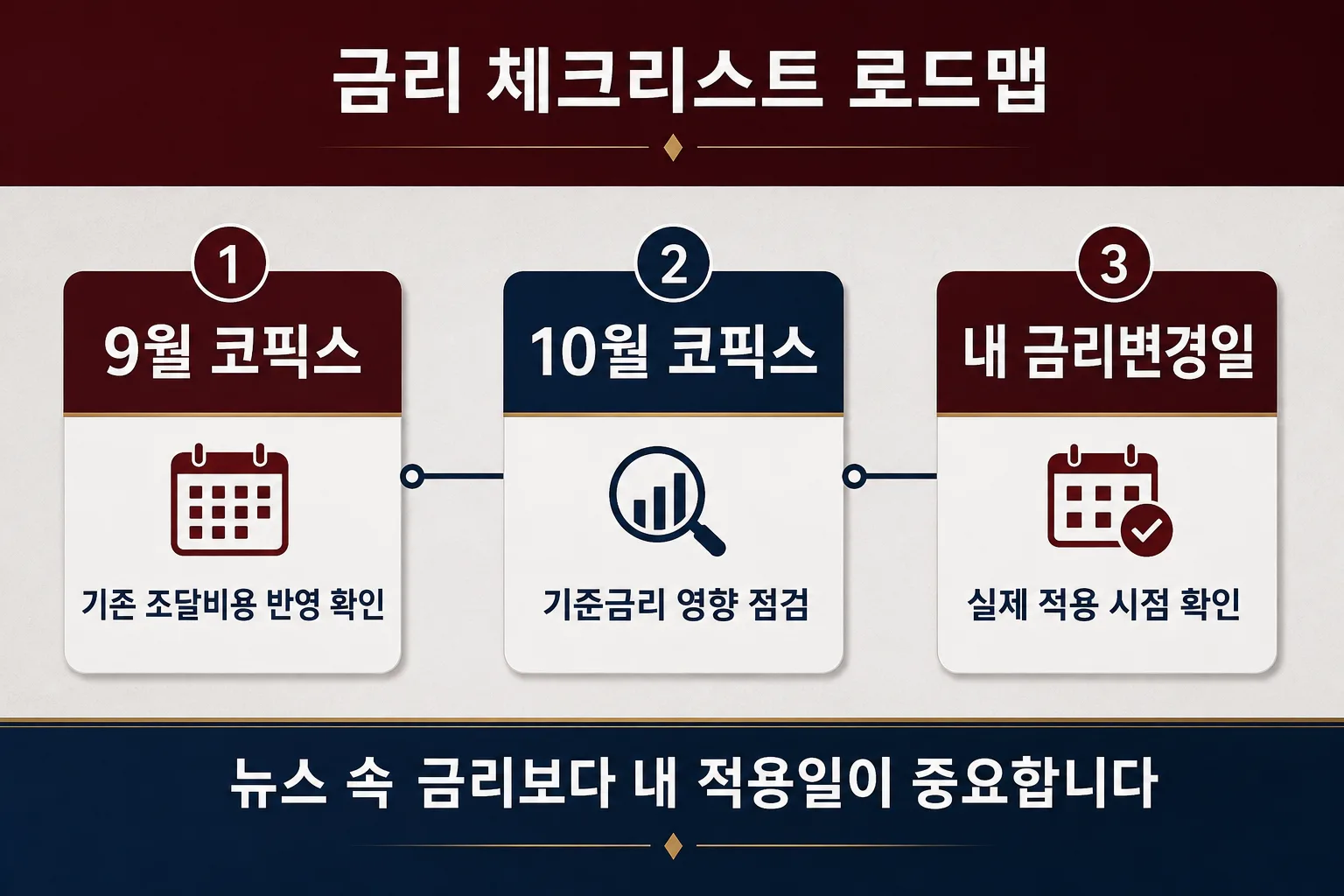 대출자가 9월 코픽스 10월 코픽스 다음 금리변경일을 확인해야 한다는 정리 이미지