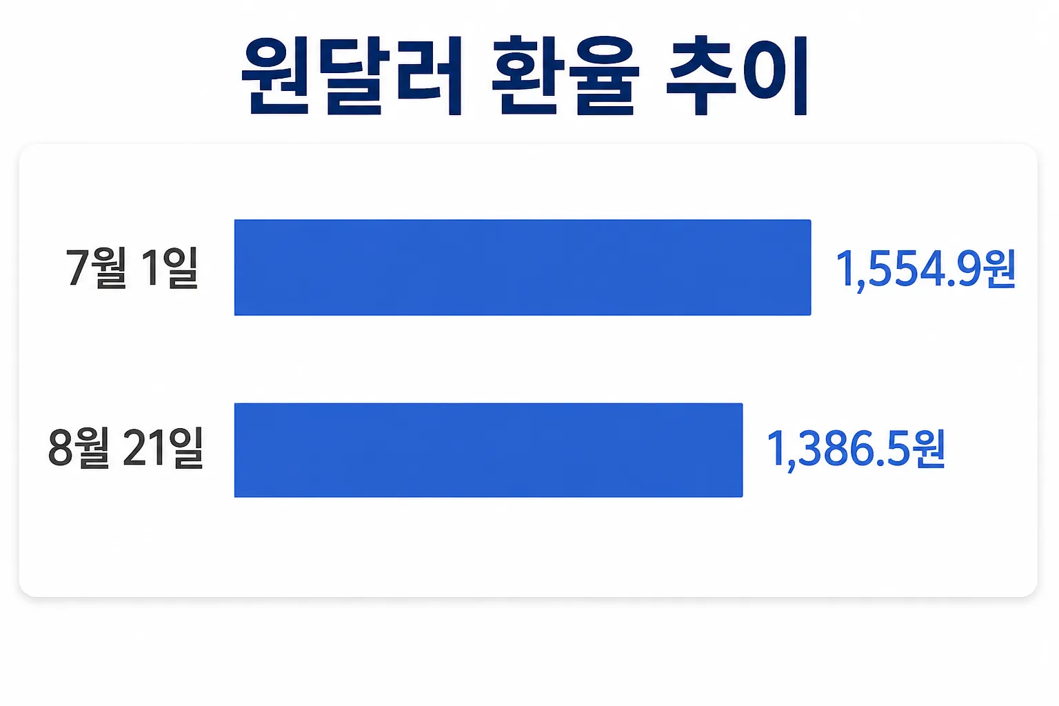 원달러 환율이 7월 1일 1,554.9원에서 8월 21일 1,386.5원으로 하락한 흐름을 보여주는 막대그래프