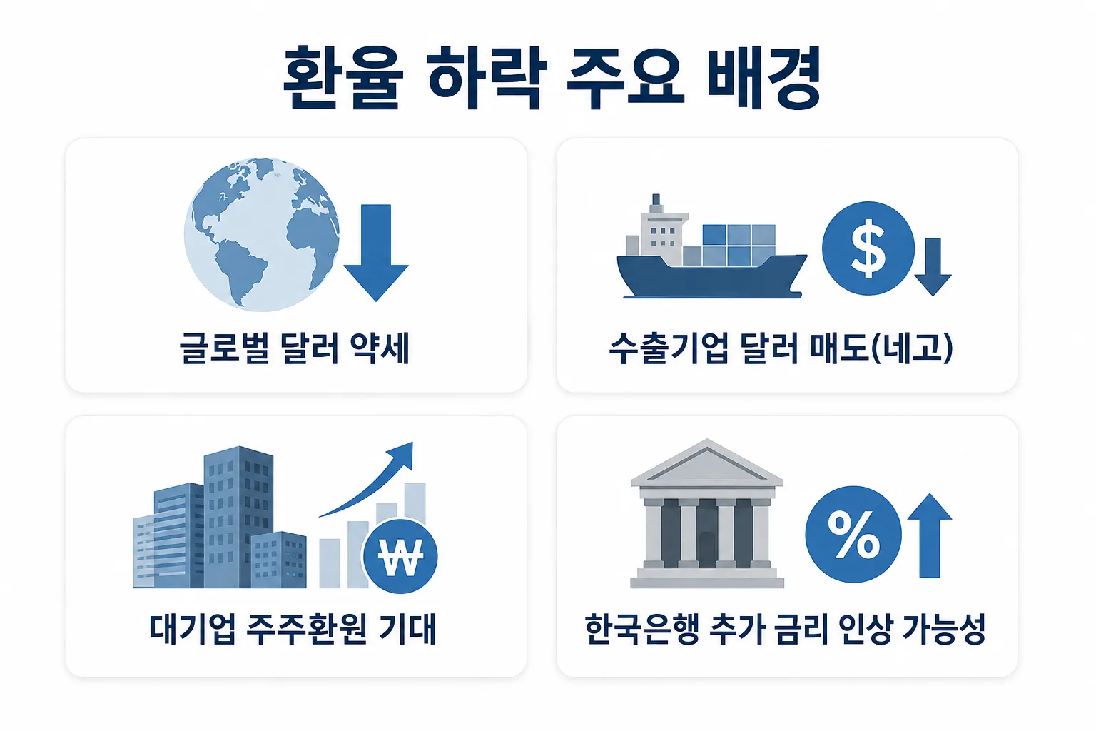 달러 약세, 수출기업 네고, 주주환원 기대, 금리 인상 가능성 등 환율 하락 배경을 정리한 카드