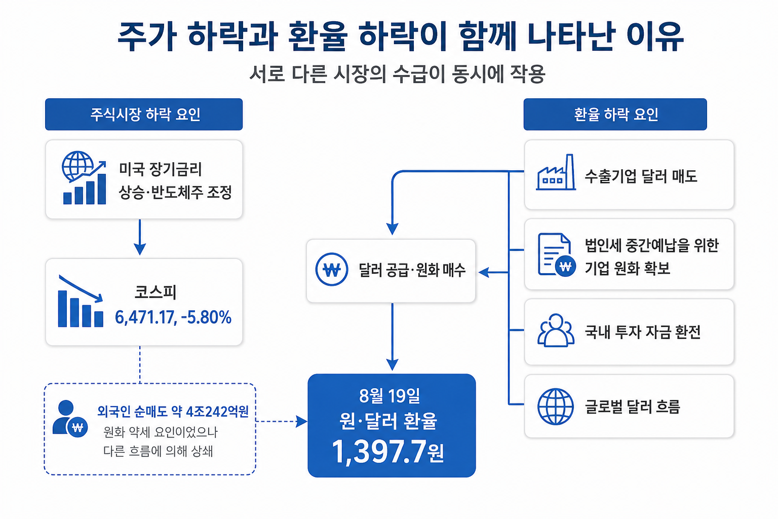 코스피와 주요 반도체주의 하락률 및 외국인·기관 순매도 규모 비교