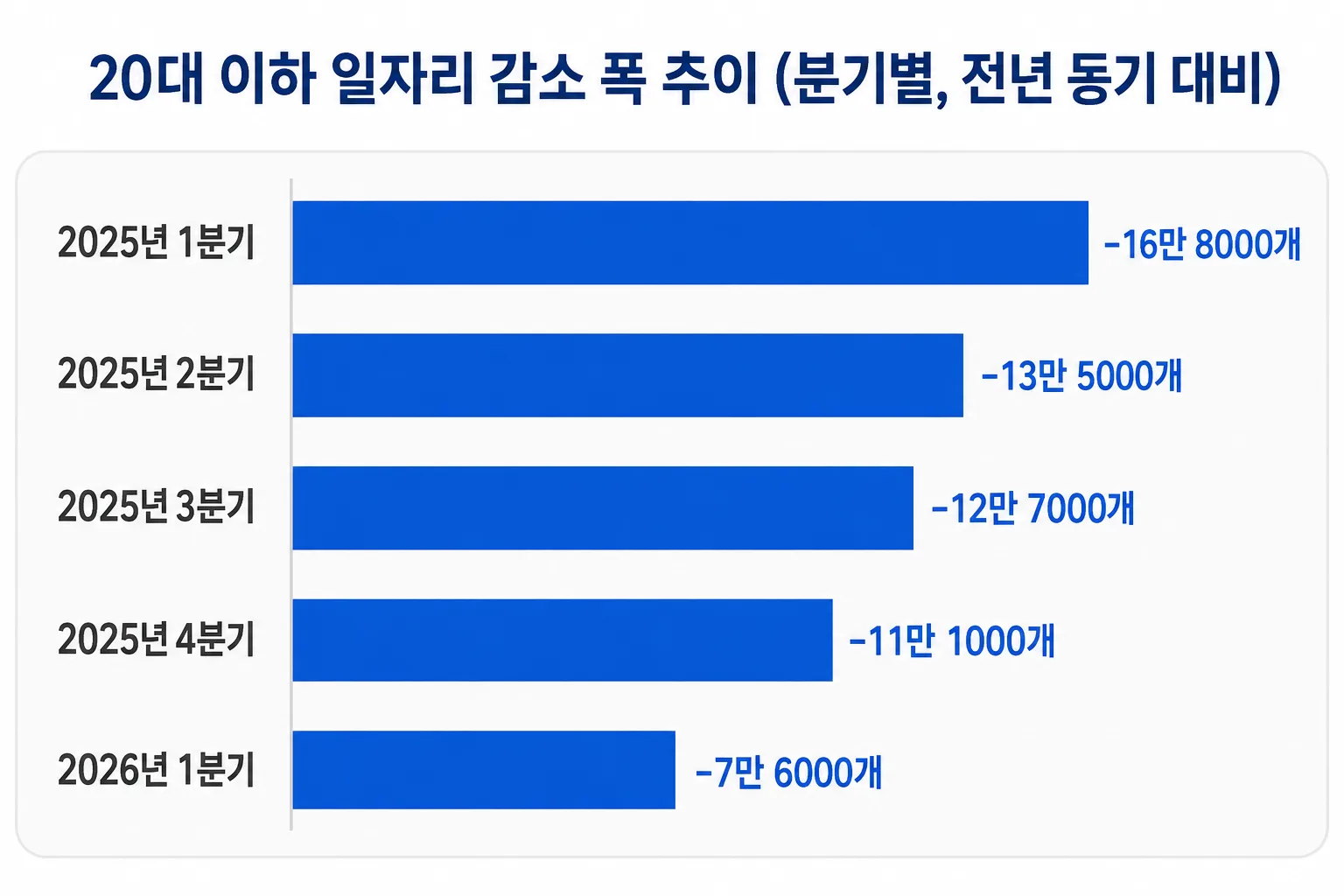 20대 이하 일자리 감소 폭이 분기별로 줄어드는 추이를 보여주는 막대그래프