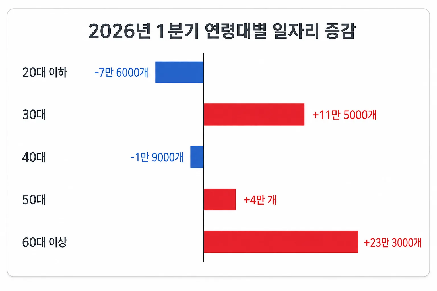 연령대별 일자리 증감을 증가는 빨간색, 감소는 파란색으로 비교한 막대그래프