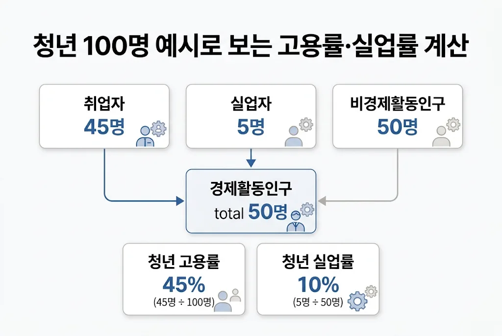 청년 100명 가정 예시로 고용률과 실업률 계산 과정을 보여주는 인포그래픽