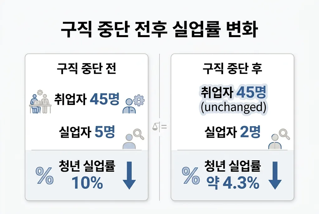 구직 중단 전후로 실업률만 낮아지는 상황을 비교한 인포그래픽