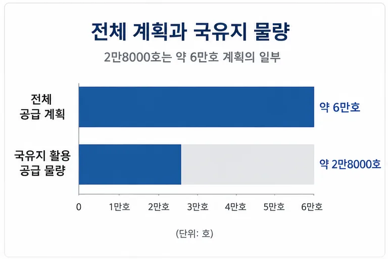 전체 약 6만호 계획 안에 포함된 국유지 공공주택 2만8000호 비교