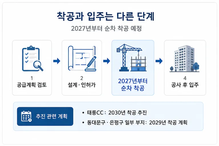 공급계획부터 인허가와 2027년 착공 이후 입주까지의 사업 단계