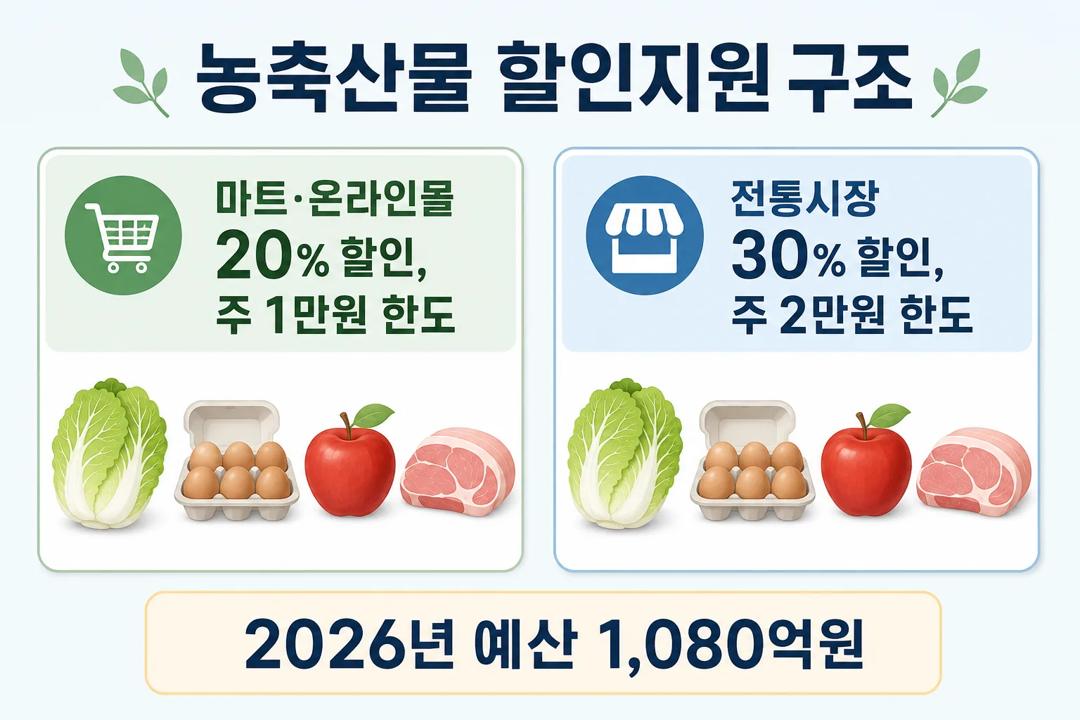 농축산물 할인지원 기본 구조와 할인율을 정리한 이미지