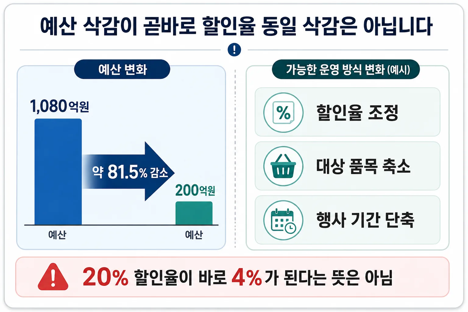 1080억원에서 200억원으로 줄어도 할인율이 곧바로 4%가 되는 것은 아니라는 설명 이미지
