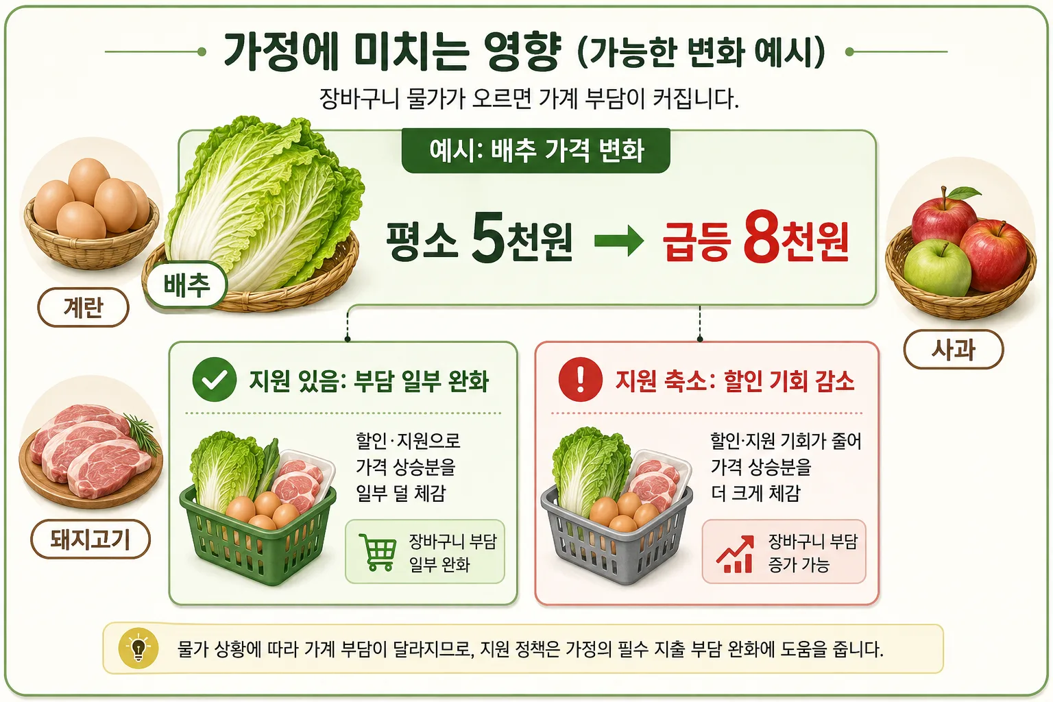 예산 축소가 장바구니 물가에 미칠 수 있는 영향을 설명한 이미지