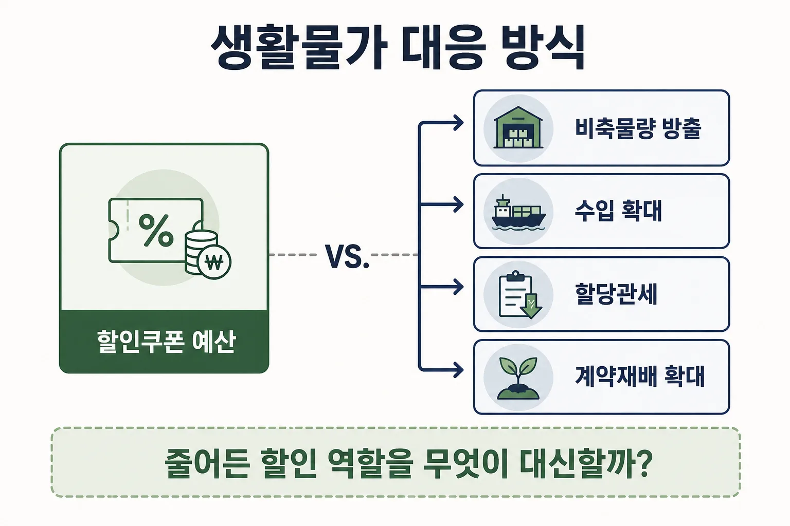 할인 예산 구조조정과 대체 정책을 비교한 이미지