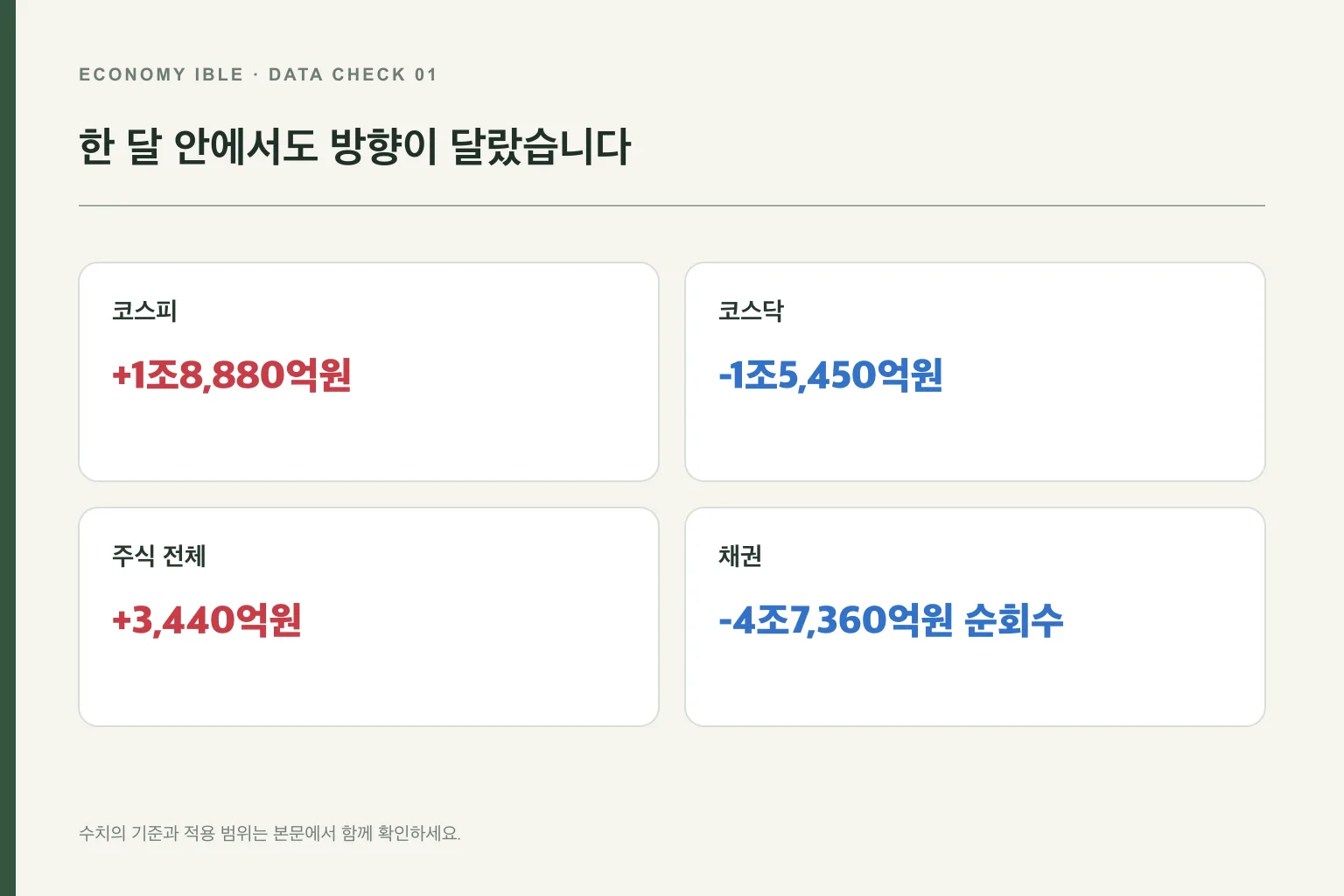 2026년 8월 외국인의 코스피·코스닥·채권 수급 비교