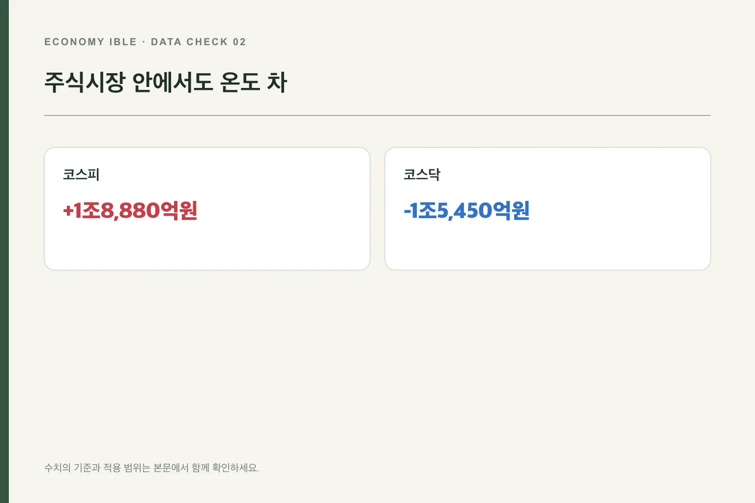 외국인의 코스피 순매수와 코스닥 순매도 비교