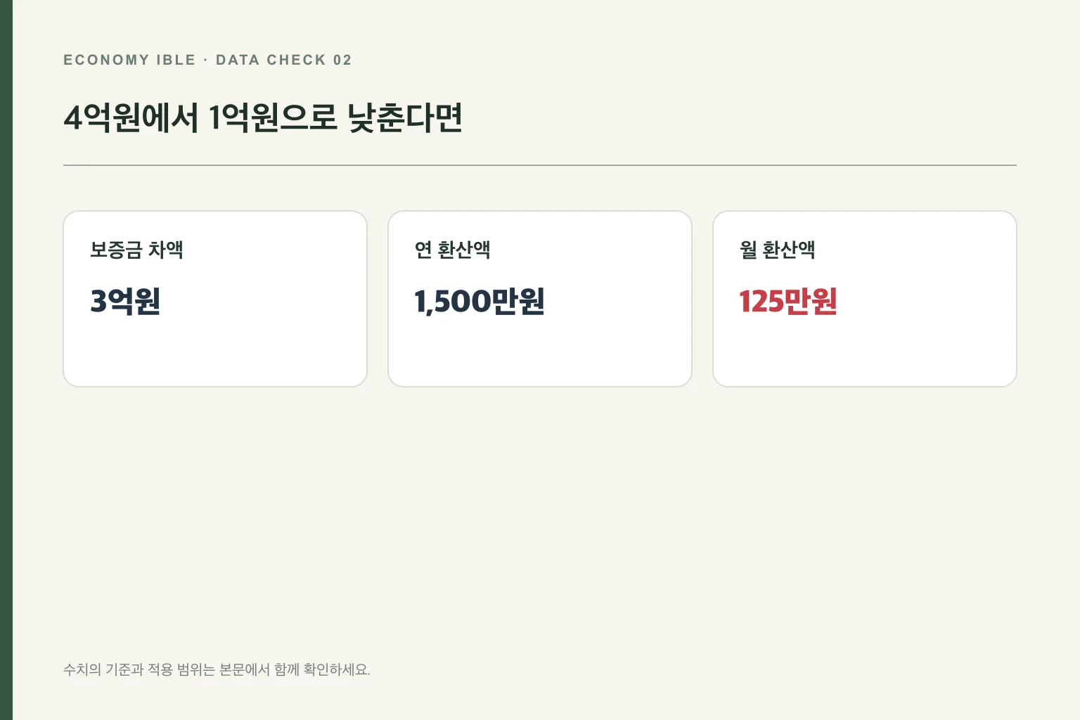 전세 4억원을 보증금 1억원과 월세로 바꾸는 계산 과정